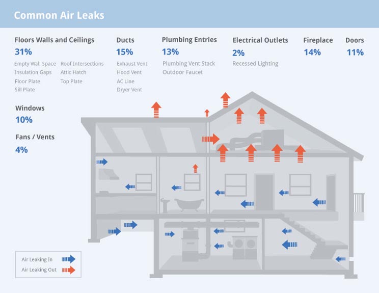 Air Sealing - Common Air Leaks - Greenserve