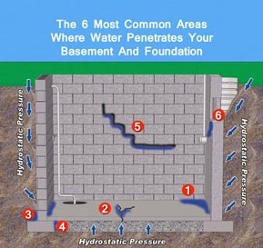 basement waterproofing - Greenserve